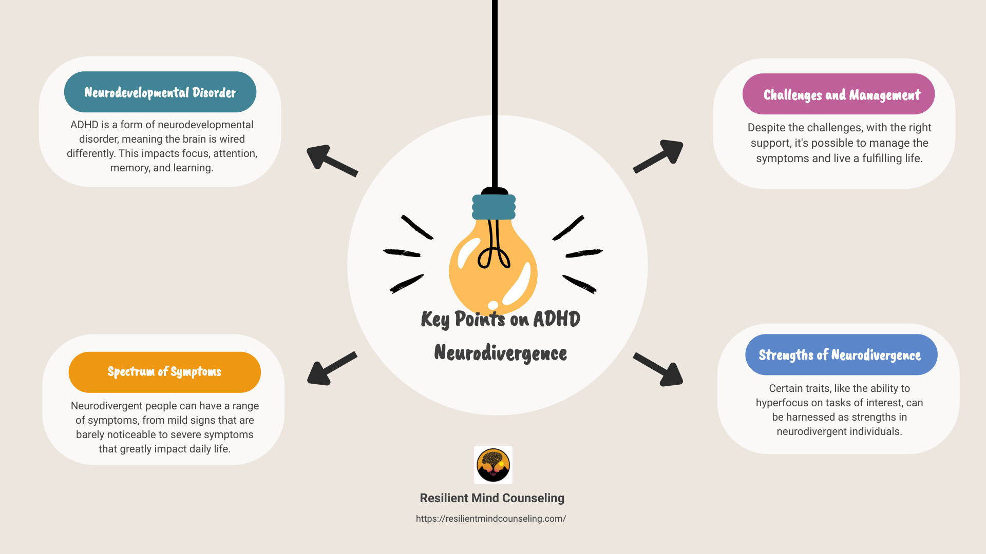 Structured infographic about ADHD neurodivergence - adhd neurodivergent infographic brainstorm-4-items