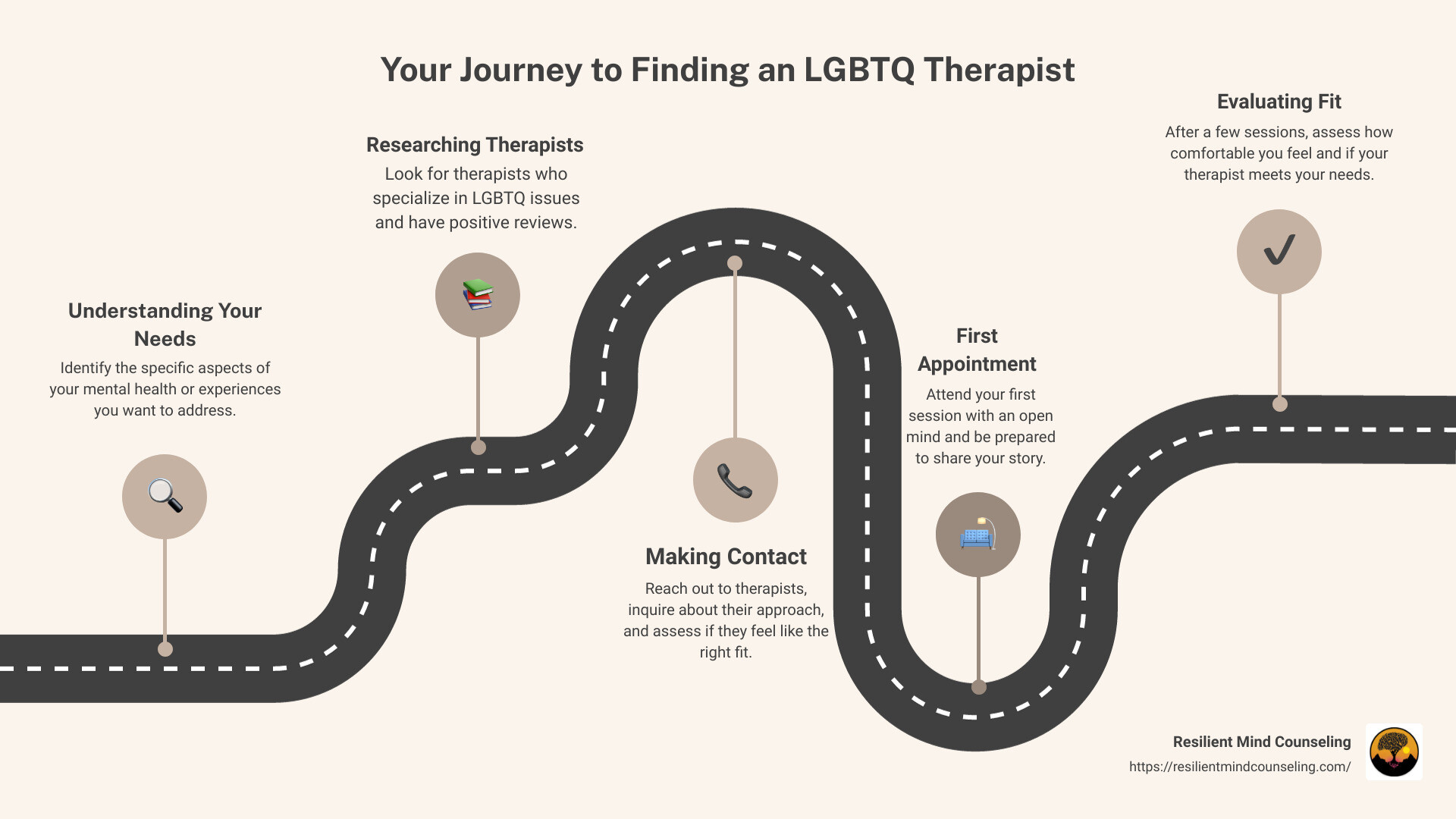 Finding LGBTQ Therapist Infographic - lgbtq therapist infographic roadmap-5-steps