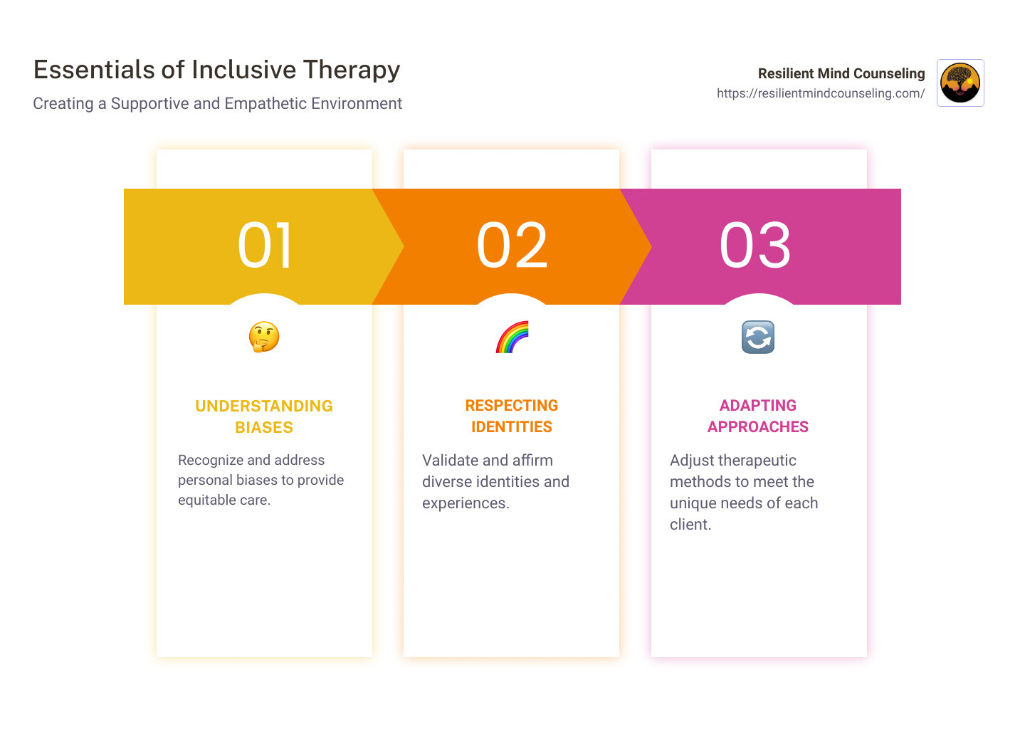 Inclusive Therapy Infographic Description: The infographic depicts the key components of inclusive therapy. This includes understanding biases, respecting identities, adapting therapeutic approaches, creating safe spaces, striving for ongoing learning, and soliciting feedback. Also depicted is the impact of inclusive therapy which can lead to improved mental health outcomes, increased self-understanding, and the construction of a strong support network. - inclusive therapists infographic pillar-3-steps